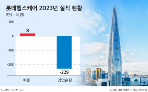 롯데헬스케어 철수설 &lsquo;솔솔&rsquo;&hellip;롯데 &ldquo;다양한 검토에 철수도 포함&rdquo;