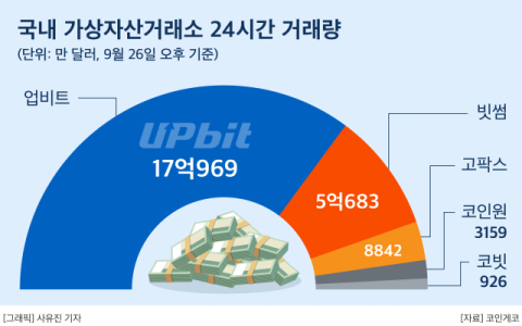 가상자산거래소 빗썸, 다시 &lsquo;수수료 무료&rsquo; 카드 꺼내든 이유는