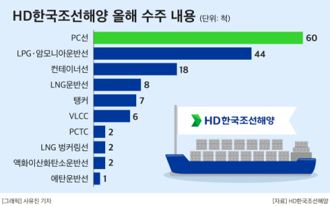 HD한국조선해양, 수주 날개 달았다&hellip;연간 목표 130% 달성 임박