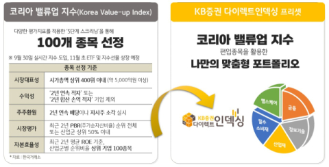 KB증권, &lsquo;다이렉트인덱싱&rsquo; 활용 &lsquo;밸류업 지수&rsquo; 투자 솔루션 제시