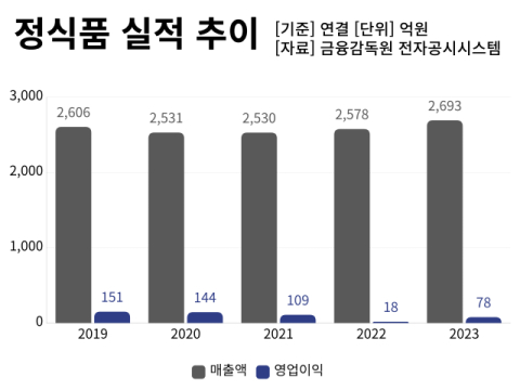 대체유 시장 커지는데&hellip;베지밀 의존도 높은 정식품은 수익성 &lsquo;정체&rsquo;