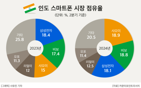 삼성전자, 인도서 &lsquo;가성비&rsquo; 갤럭시M 출격&hellip;중저가 제품으로 1위 탈환 시동