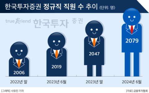 &lsquo;상반기 실적 1위&rsquo; 한국투자증권, 정규직 채용도 앞장&hellip;1년 새 60명&uarr;