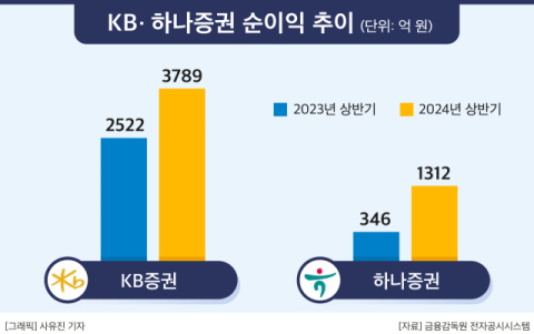김성현&middot;이홍구 KB증권, 강성묵 하나증권 대표&hellip;12월 임기만료 앞두고 &lsquo;탄탄대로&rsquo;