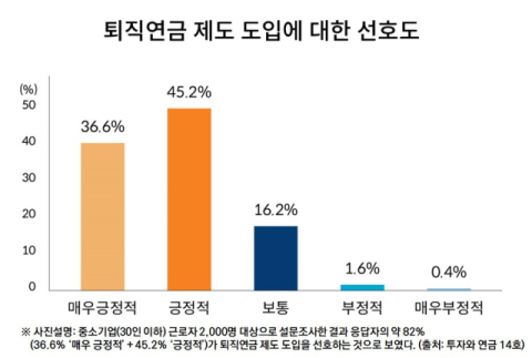 중소기업 근로자 82% &ldquo;30인이하 중기에 퇴직연금 도입 긍정적&rdquo;