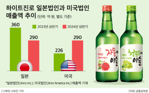 하이트진로, 올 상반기 최대 수출국 일본에서 부진&hellip;미국시장서 만회