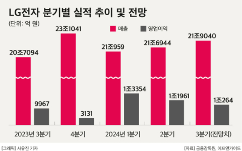 LG전자, 3분기 영업익 1조 전망&hellip;&ldquo;B2B&middot;전장으로 &lsquo;상고하저&rsquo; 탈피&rdquo;