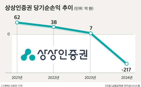 상상인증권 &lsquo;구원투수&rsquo; 나서는 주원 새 대표&hellip;신사업 &lsquo;성공 DNA&rsquo; 심는다