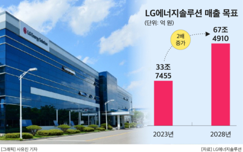 &ldquo;&lsquo;배터리 구독경제&rsquo; 시대 연다&rdquo;&hellip;LG엔솔, &lsquo;5년후 매출 두배&rsquo; 비전 공개