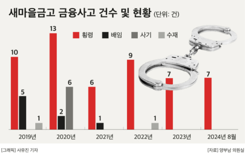 [그래픽] 새마을금고 금융사고 건수 및 현황