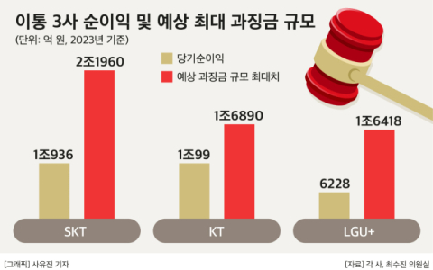 [그래픽] 이통 3사 순이익 및 예상 최대 과징금 규모