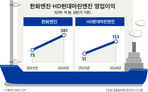 조선업 호황에 선박 엔진도 질주&hellip;한화엔진&middot;HD현대마린엔진, 성장세 더 빨라진다