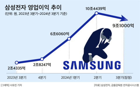 삼성전자, 3분기 영업익 9.1조 &lsquo;어닝 쇼크&rsquo;&hellip;&ldquo;전영현, &lsquo;HBM 한파&rsquo;에 고개 숙였다&rdquo;