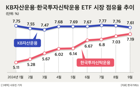 KB운용 vs 한투운용, ETF 점유율 격차 0.4%p&hellip;연내 순위 뒤집히나