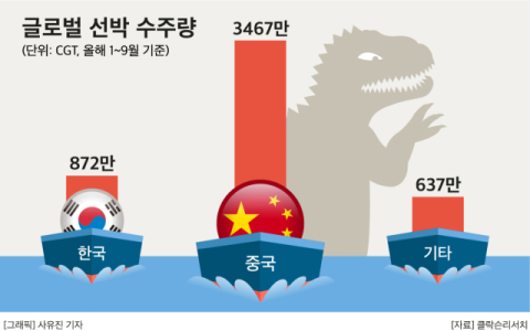 中 &lsquo;공룡 조선사&rsquo; 출범 임박&hellip;K-조선, 이대로 괜찮을까 &nbsp;