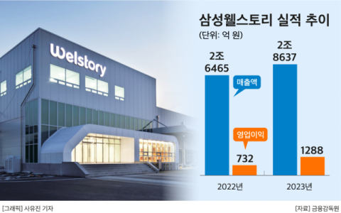 삼성웰스토리, 아산에 &lsquo;센트럴 키친&rsquo; 준공&hellip;단체급식 경쟁력 강화