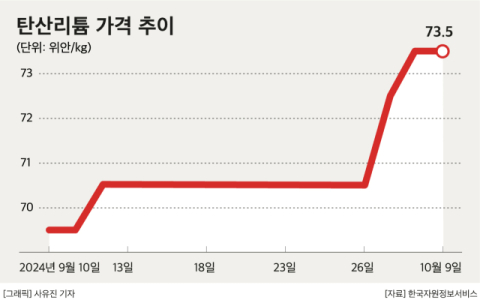 리튬&middot;니켈 가격 바닥 다지나&hellip;배터리 업계, 광물 부담 완화 기대