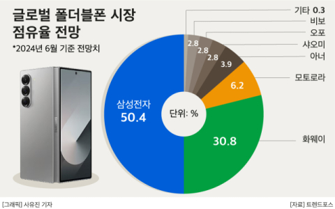 삼성, 더 얇고 커진 &lsquo;갤Z폴드&rsquo; 출격&hellip;중국 추격 속,  &lsquo;폴더블폰 1위&rsquo; 지킨다