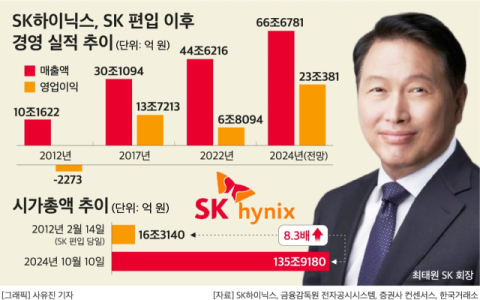 &lsquo;분기 영업익 7조원 시대&rsquo; 연 SK하이닉스&hellip;최태원 &lsquo;뚝심&rsquo; 덕분에 &lsquo;AI 메모리 최강자&rsquo; 우뚝