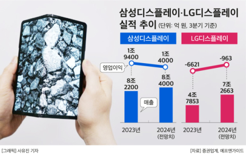 모바일 패널 성수기 진입&hellip;삼성&middot;LG디스플레이 부진 털고 상승세 타나