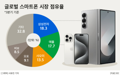 &ldquo;AI폰 선점효과 통했다&rdquo;&hellip;삼성, 애플 따돌리고 스마트폰 1위 &lsquo;수성&rsquo;