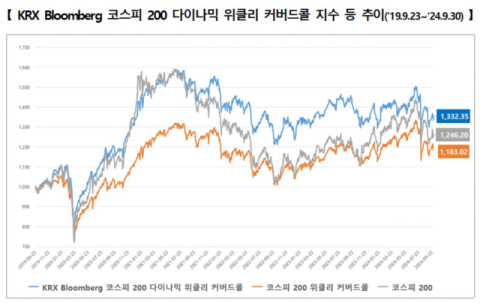 한국거래소, &lsquo;KRX 블룸버그 코스피 200 다이나믹 위클리 커버드콜 지수&rsquo; 발표