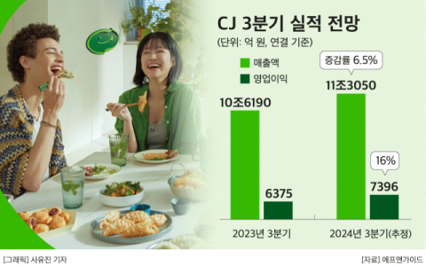 CJ, 3분기 실적 전망 밝음&hellip;주요 계열사 제일제당&middot;ENM&middot;올리브영 성과 기대