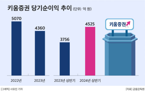 증권사 CEO 중 유일, 국감장 가는 엄주성 키움증권 대표 &lsquo;핵심 쟁점&rsquo;은