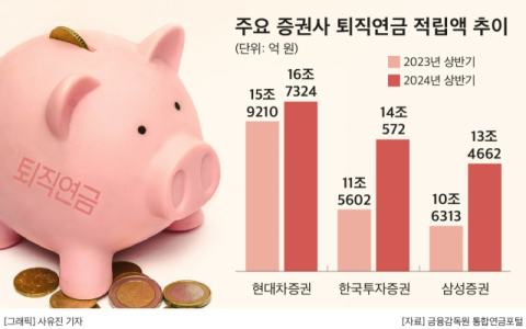 퇴직연금 실물이전 도입 코앞&hellip;현대차&middot;한투&middot;삼성증권 2위 경쟁 점화