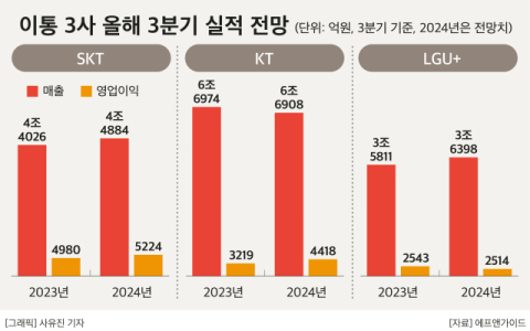 SKT&middot;KT&middot;LGU+, 3분기 영업익 1조 돌파&hellip; 구조개편으로 AI 신사업 &lsquo;속도&rsquo;
