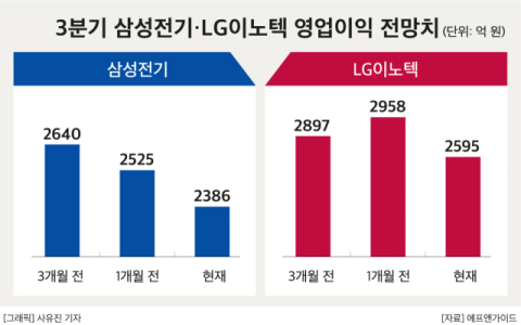 삼성전기&middot;LG이노텍, 영업익 컨센서스 줄줄이 &lsquo;하향&rsquo;&hellip;&ldquo;IT 수요 부진에 환율하락 악재 겹쳐&rdquo;