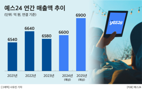 예스24, 오리지널 콘텐츠&middot;신사업 강화로 도약&hellip;내년 목표 매출 6900억원