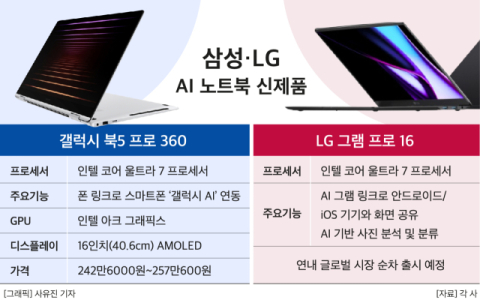 삼성&middot;LG, AI 노트북 대전 점화&hellip;&ldquo;차세대 AI 프로세서 장착, 자존심 대결&rdquo;