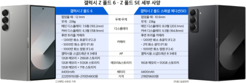 삼성,  더 슬림해진 &lsquo;갤Z 폴드 에디션&rsquo; 공개&hellip;&ldquo;폴더블폰,  중국 공세 따돌린다&rdquo;