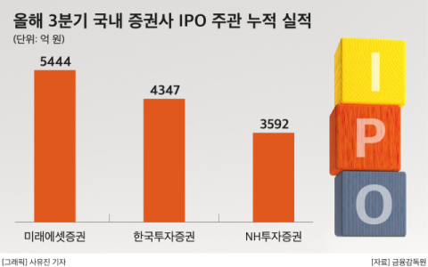 올해 IPO 주관 1위 증권사는&hellip;미래에셋&middot;한투&middot;NH투자 &lsquo;3파전&rsquo;
