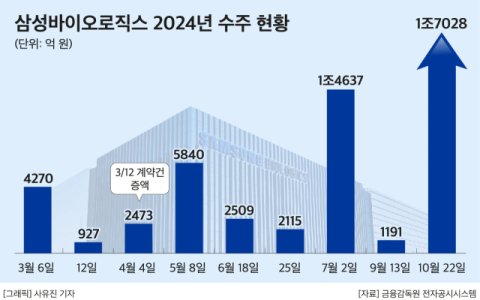 삼성바이오로직스, 역대 최대 1조7000억원 CMO 수주 체결&hellip;3개월만 기록 경신