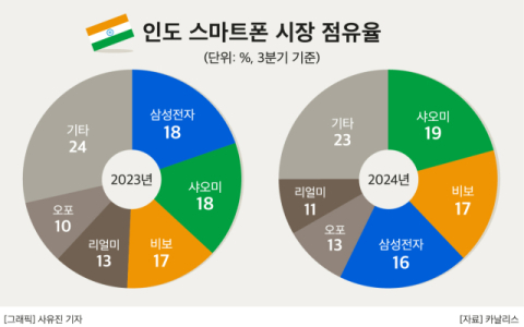 삼성 갤럭시, 인도 점유율 3위로 하락&hellip;보급형은 중국&middot;프리미엄은 애플과 경쟁 심화