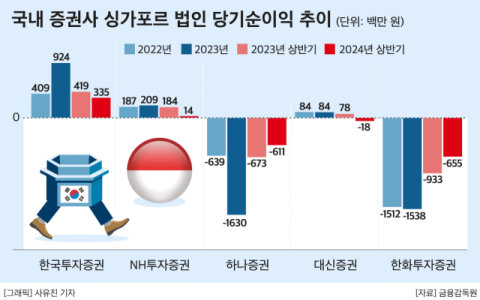 싱가포르 향한 K증권사, 키움도 도전장&hellip;&ldquo;실적 낮아도 잠재력 충분&rdquo;