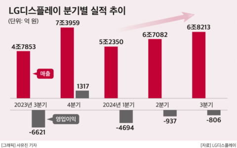 LG디스플레이, 적자폭 확 줄였다&hellip; &lsquo;OLED 훈풍&rsquo; 주도,  4분기 흑자 내나