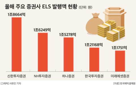 ELS 기지개 속 점유율 지각변동&hellip;신한투자증권, 1위 도약