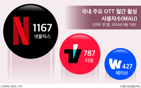 넷플릭스, 네이버와 &lsquo;맞손&rsquo; 지배력 강화&hellip;토종 OTT &lsquo;티빙+웨이브 합병&rsquo; 안갯속