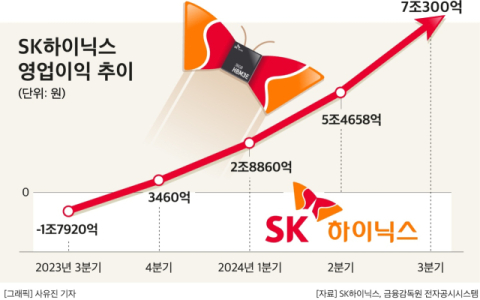 &lsquo;HBM 독주&rsquo; SK하이닉스, 분기 영업익 7조 넘었다&hellip;&ldquo;삼성 앞질러 &lsquo;메모리 최강자&rsquo; 넘본다&rdquo;
