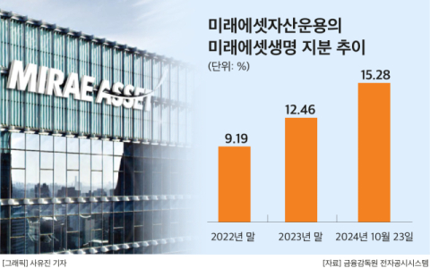 미래에셋운용, 연내 &lsquo;생명 2대 주주&rsquo;?&hellip;지배구조 변화 감지, 올해 2.82% 확보