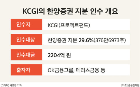 &lsquo;한양증권 인수전 참전&rsquo; OK금융그룹, 증권업 진출?&hellip;&lsquo;OK증권&rsquo; 상표권 출원