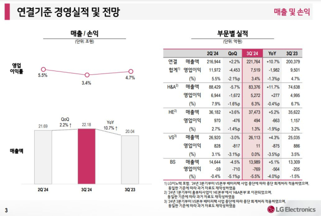 LG전자 경영 실적. <자료=LG전자>