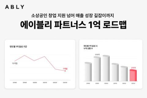 에이블리 "'억대 소상공인 셀러' 54% 증가"