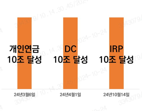 미래에셋증권, IRP 10조 돌파&hellip;연금 트리플 크라운 완성