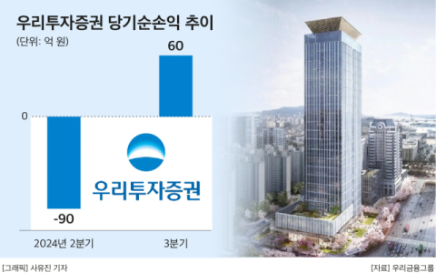우리투자증권 첫 성적표 &lsquo;흑자전환&rsquo;&hellip;MTS 도입 후 성장 본 궤도 전망