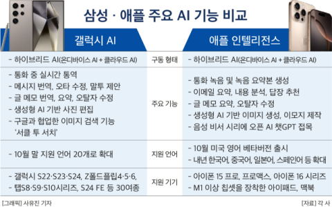 삼성&middot;애플, AI 스마트폰 대전 &lsquo;점화&rsquo;&hellip;&ldquo;미국 영어만 되는 아이폰, 통번역 안돼&rdquo;
