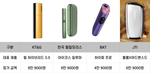 JTI도 국내 전자담배 시장 합류&hellip; KT&G‧필립모리스‧BAT에 도전장